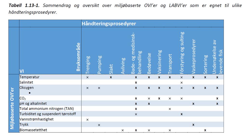 Individbaserte OVI er og LABVI er Blod Gruppebaserte OVI er Bruksområde Trenging Pumping Slakt Avliving Bade- og medisinskbehandling Bedøvelse Vaksinering Transport Fôrstyring og sulting