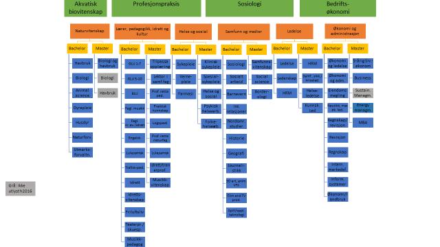Figur 1: Fagområder og gradsstudier ved Nord