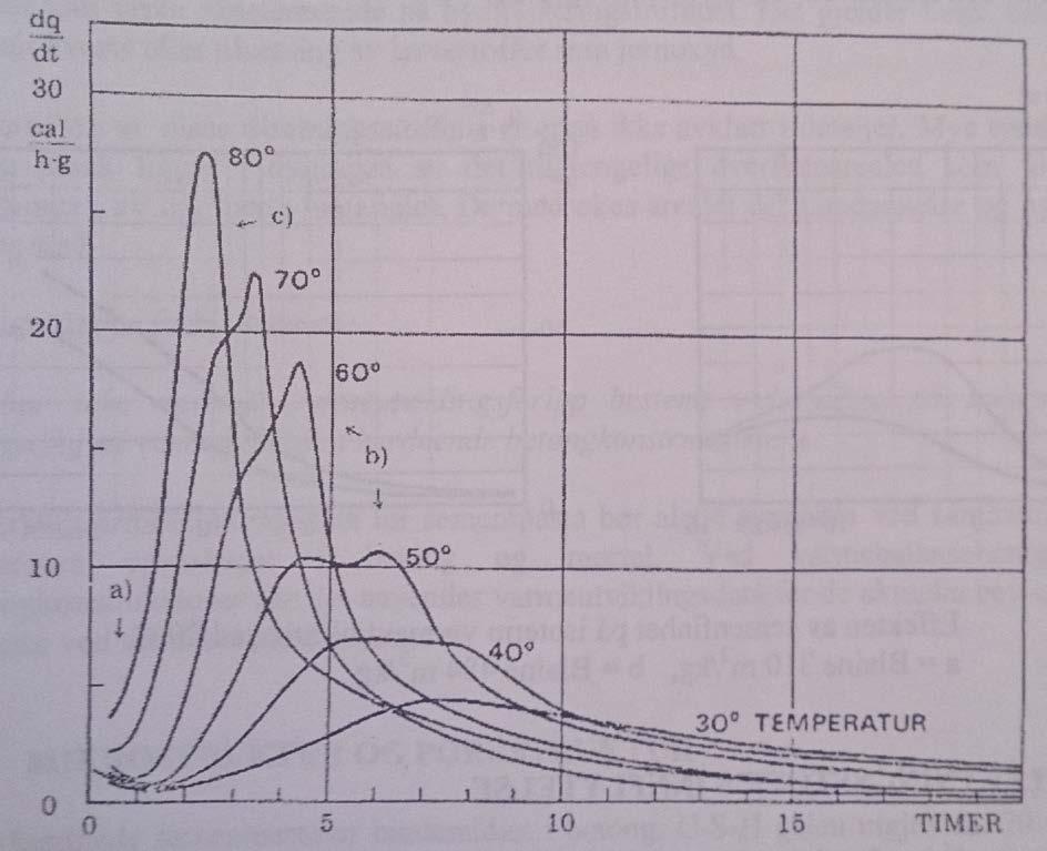 2.2.1.3 Temperaturens Innflytelse i hydratiseringsprosessen Temperaturen har stor innvirkning på hydratiseringshastigheten.