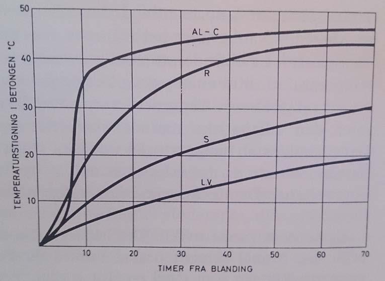 Figur 10. Varmeutvikling for forskjellige sementer. Al-c = Al-sement, R = Rapisement, S = Standardsement, Lv = Lav-varme sement.
