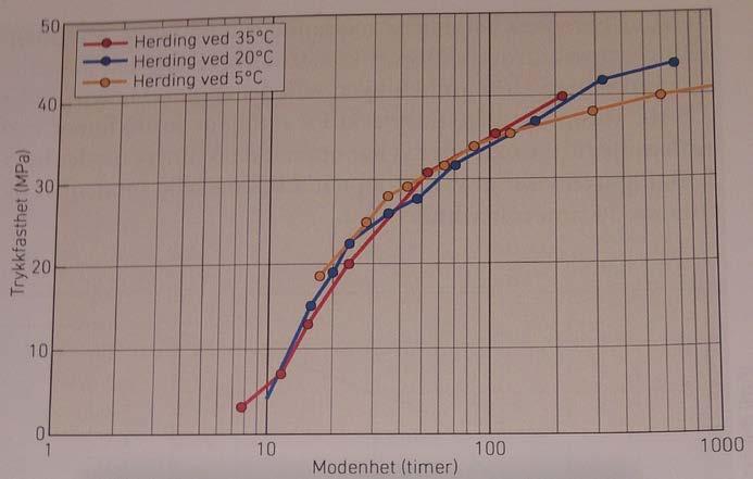 Figur 15. Fasthetsutvikling som funksjon av modenhet ved forskjellige temperaturnivåer, samme betong som figur 14. [6] 2.3.