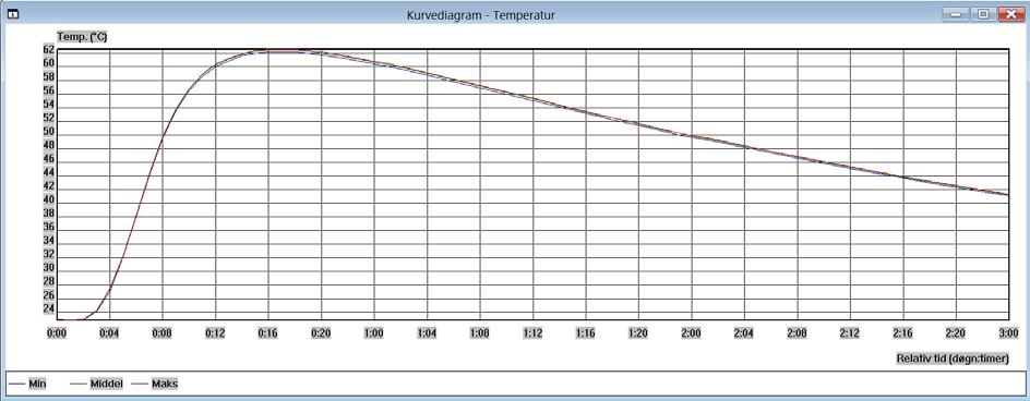 Flygeasken sin effekt er ikke tatt med i likning 1 som er en veldig forenklet formel for å beregne maksimal temperaturutvikling for en gitt betongblanding. Ut i fra Hett 97 får vi ca.