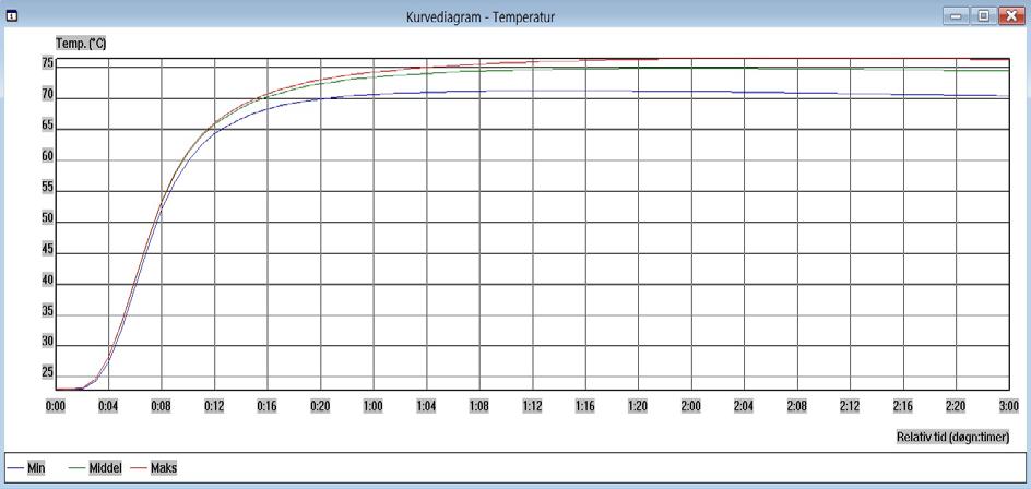 Figur 32. Simulering av dekke på 1.60 meter, Betong B35 med temperatur på 23, lufttemperatur 22, underside dekket med 100 mm eps og tildekket med 2x50 mm vintermatter.