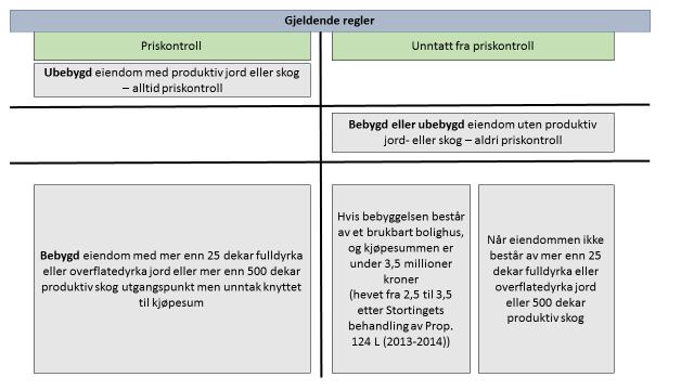 Endringane fører til at regelverket kring deling og overdragelse blir meir komplisert og kan gje utfordringar og behov for meir veiledning og kontroll for kommunen.