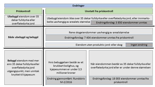 Eigedommar med og utan priskontroll etter forslag til nye reglar - Alt 1 ingen endringar i priskontroll ved ubebygd eigedom. Eigedommar med og utan priskontroll etter forslag til nye reglar - Alt 2.