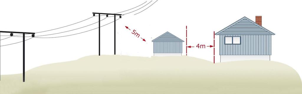 Lavspentlinjer (230/400 volt) Uisolert ledninger (blank linje) Vannrett direkte avstand mellom bygning eller bygningsdeler og lavspentmast skal være minimum 1,5 meter