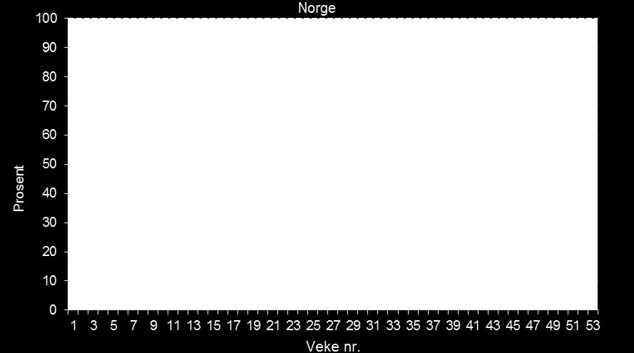 2 Magasinfylling Tabell 1 Magasinfylling.