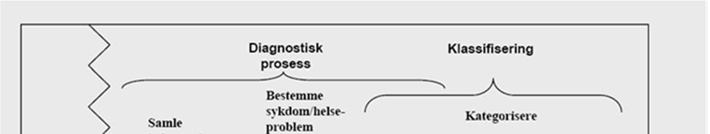 Koding og kodingsprosess Illustrasjon mht at diagnosesetting og diagnosekoding er to ulike prosesser Den diagnostiske prosess helt frem til diagnosen er besluttet og klinisk godt formulert, er helt