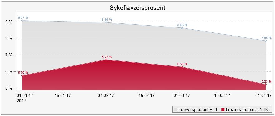 HR/HMS HMS-systemet er vedlikeholdt i henhold til gjeldende regelverk. Sykefravær Tabellen viser sykefraværet i perioden januar 2017 til og med mars 2017 for Helse Nord samlet og for Helse Nord IKT.