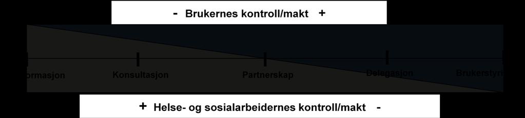 medvirkning ved å få anledning til å forhandle i en beslutningsprosess (Slettebø & Seim, 2007).