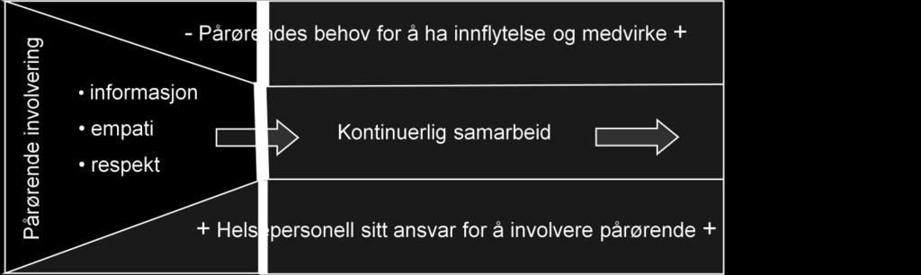 Erfaringsmessig vil pårørende måtte forholde seg til at helsepersonell slutter og nye begynner gjennom hele prosessen. Dette medføre en ekstra dimensjon å forholde seg til.