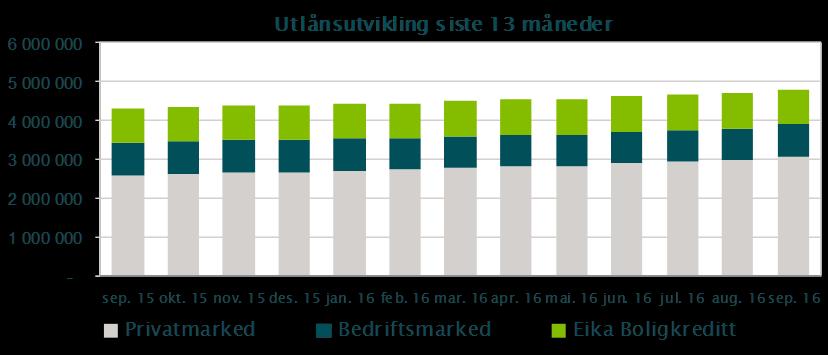 Forvaltningskapitalen per utgangen av Q3 2016 utgjør 4 508,3 MNOK, en økning på 9,1 % fra Q3 2015. Banken har ved utgangen av Q3 til sammen 8,0 MNOK i kontanter og innskudd i andre banker.