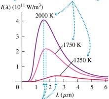 Sooverfata: T so = 5800 K (5500 6000 K) j so j so Jorda R j =600 km Varmestråing: Ae egemer/overfater stråer ut e.magn.stråing: Stefan-Botzmanns ov: j = e σ T (W/m 2 ) Eks.