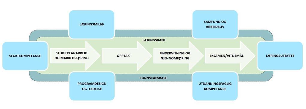 Figur fra kvalitetssystem i Nord universitet: Figur: Studentens læringsbane og tilhørende kvalitetsområder.