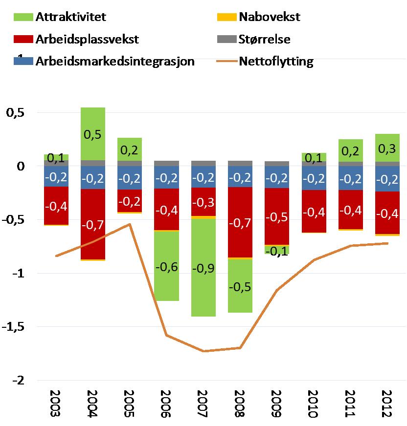 Tinn kommune har hatt en sterk nedgang i befolkningen men har faktisk god bostedsattraktivitet de siste periodene.