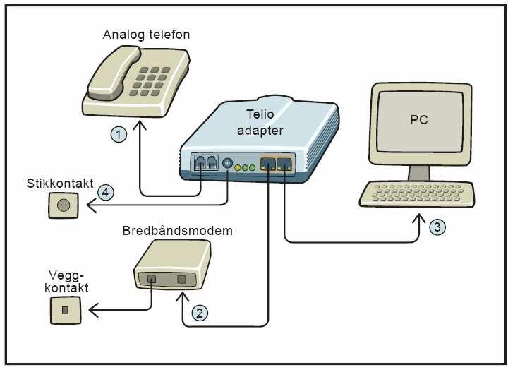 Alternativ 1: Oppkobling ved modem og ADSL splitter 1: Koble telefonkabel fra phone 1 på Telio adapteren til din analoge telefon 2: Koble nettverkskabel fra WAN porten på Telio adapteren til