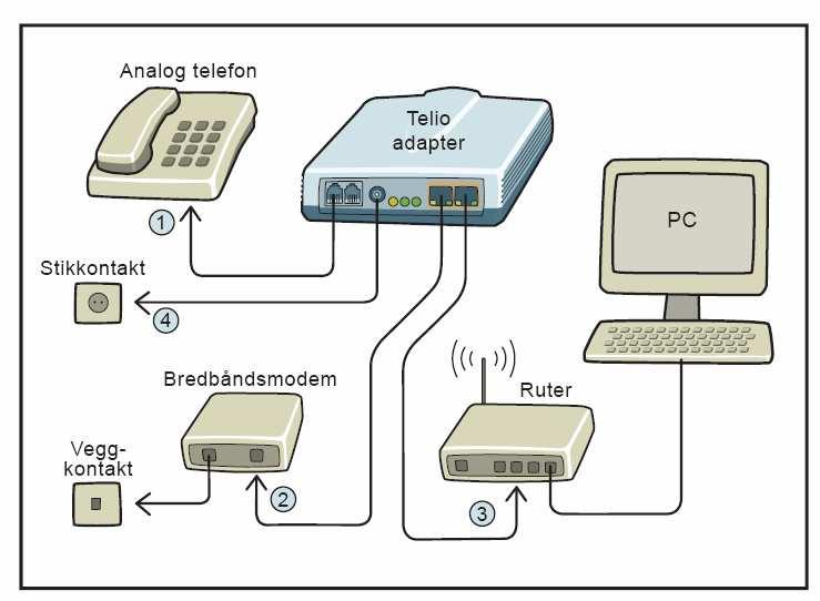 Alternativ 3 (1 av 2): Oppkobling ved modem og ruter 1: Koble telefonkabel fra phone 1 på Telio adapteren til din analoge telefon 2: Koble nettverkskabel fra WAN porten på Telio