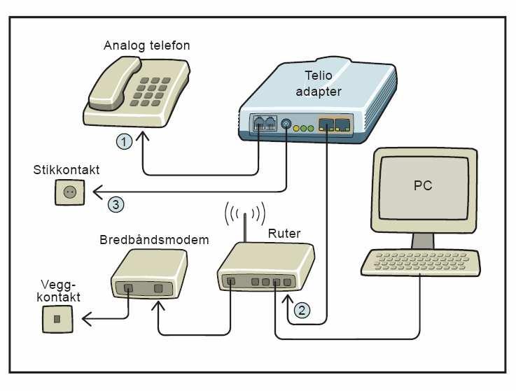 Din datamaskin kan kobles til ruter som før 4: Koble til slutt strømkabel fra Telio adapteren til stikkontakt i veggen og gå til steg 4 Alternativ 3 (2 av 2): Oppkobling ved modem