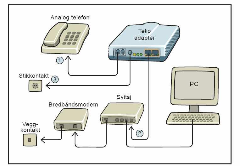 Alternativ 4: Oppkobling ved modem/ruter og svitsj 1: Koble telefonkabel fra phone 1 på Telio adapteren til din analoge telefon 2: Koble nettverkskabel