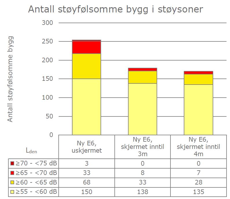 E6 Ulsberg Melhus Detaljregulering for delstrekning E6 Røskaft Skjerdingstad Planbeskrivelse Figur 8-1: Antall støyfølsomme bygg i støysoner for de forskjellige situasjonene av ny E6 i år 2050.