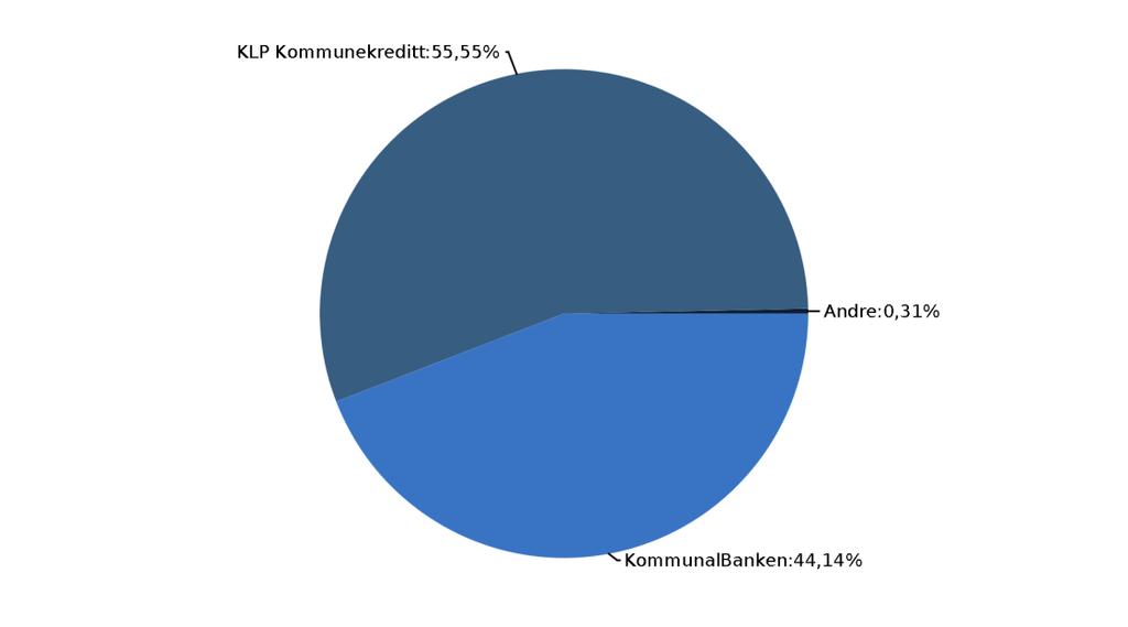 Finansrapport for Ordinære lån / KLÆBU KOMMUNE Rapport opprettet: 16.05.2017 Analysedato: 30.04.2017 8 Långivere og motparter Største långiver er-klp Kommunekreditt-som har en andel på-56%.