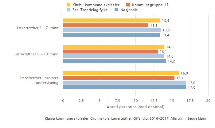 Kan inneholde data under publiseringsgrense. 2.1.2. Lærertetthet Lærertetthet 1.-7. trinn og 8.-10. trinn Indikatoren viser gjennomsnittlig lærertetthet på 1.- 7. trinn ned på skolenivå.