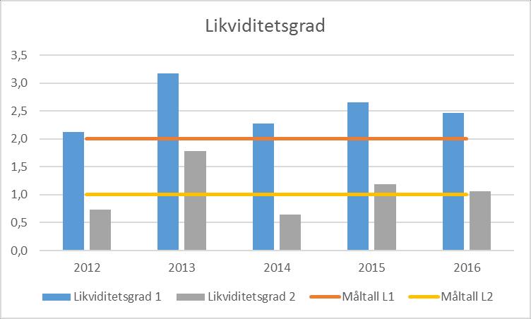 Likviditetsgrad 1 Likviditetsgrad 1 er for kommunen 2,4. Dette betyr i utgangspunktet at kommunen har god betalingsevne og kan betjene sine utgifter.