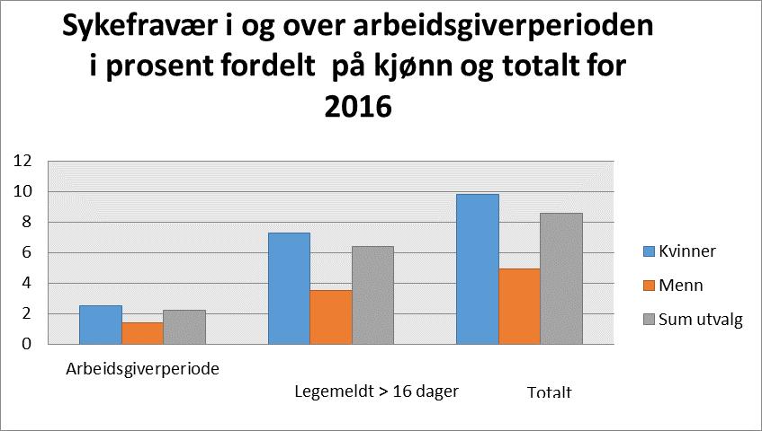 Av totalt sykefravær utgjør langtidsfraværet over 70% av det totale sykefraværet.