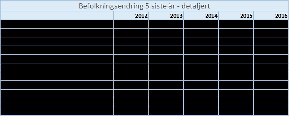 I. BEFOLKNINGSUTVIKLING Befolkningsendring siste 5