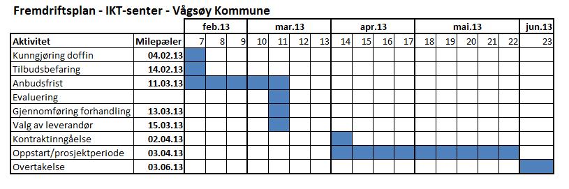 1.4 Rettelser, suppleringer eller endring av konkurransegrunnlaget Innen tilbudsfristens utløp har oppdragsgiver rett til å foreta rettelser, suppleringer og endringer av konkurransegrunnlaget som