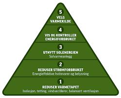 Dimensjonering off-grid Kartlegg energibehov og lastprofil - Kan energibehovet reduseres? - Kan effektbehovet reduseres? - Finnes fleksible laster?