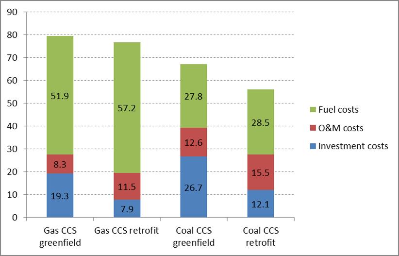 Cost of electricity from CCS in 2030 ( 2009/MWh) Sources: ZEP (2011). IEA GHG (2011) and own assumptions.