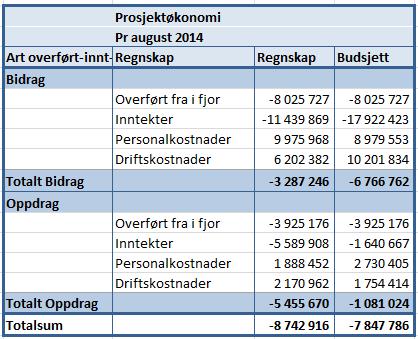 2 Eksternt finansiert virksomhet Bidragsprosjektene er budsjettert med samme aktivitet som 2013 og er høyere enn hva regnskapstallene viser.