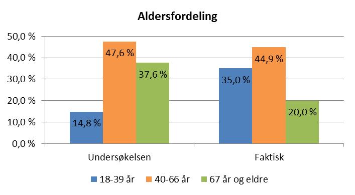 3.1.2 Alder Diagrammet nedenfor viser aldersfordelingen i undersøkelsen og aldersfordelingen i befolkningen 18 år og eldre per 01.01.2017.