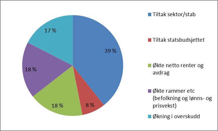 Noen hovedtall fra hovedoversikt drift 2016 illustrasjon av fordelingen av økning i frie inntekter og frigjorte midler fra omstillingstiltak i mill kr B-2015 B-2016 Skatteinntekt og rammetilskudd