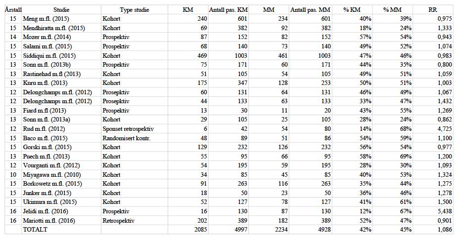 Tabell 3 Oppsummert data av inkluderte vitenskapelige artikler i studien (Se vedlegg 2 for større versjon) KM = konvensjonell metode; Antall pas.