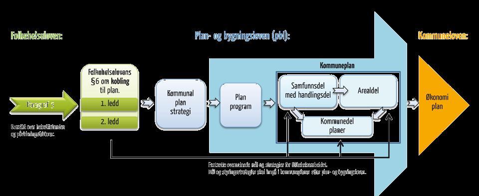 3.3 System for oppfølging Øvre Eiker kommune legger opp til to systemer for løpende oppfølging av oversikt over folkehelsa og arbeidet med dette.