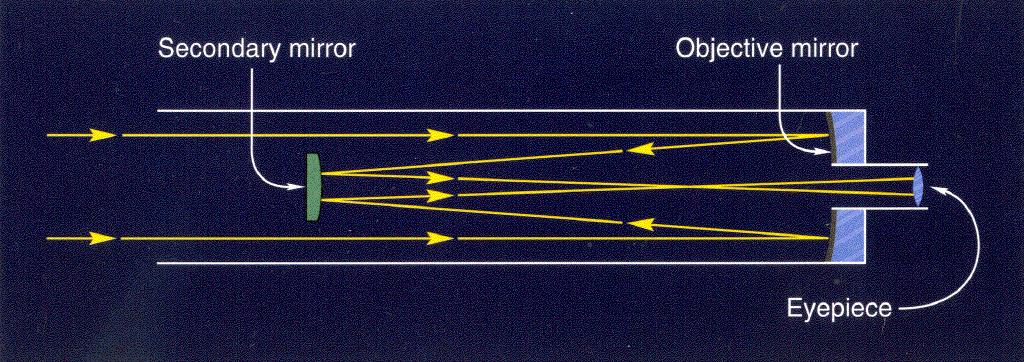 Cassegrainmontering Med Cassegrainmontering føres lyset ut gjennom et hull i primærspeilet hulspeilet og fokus befinner