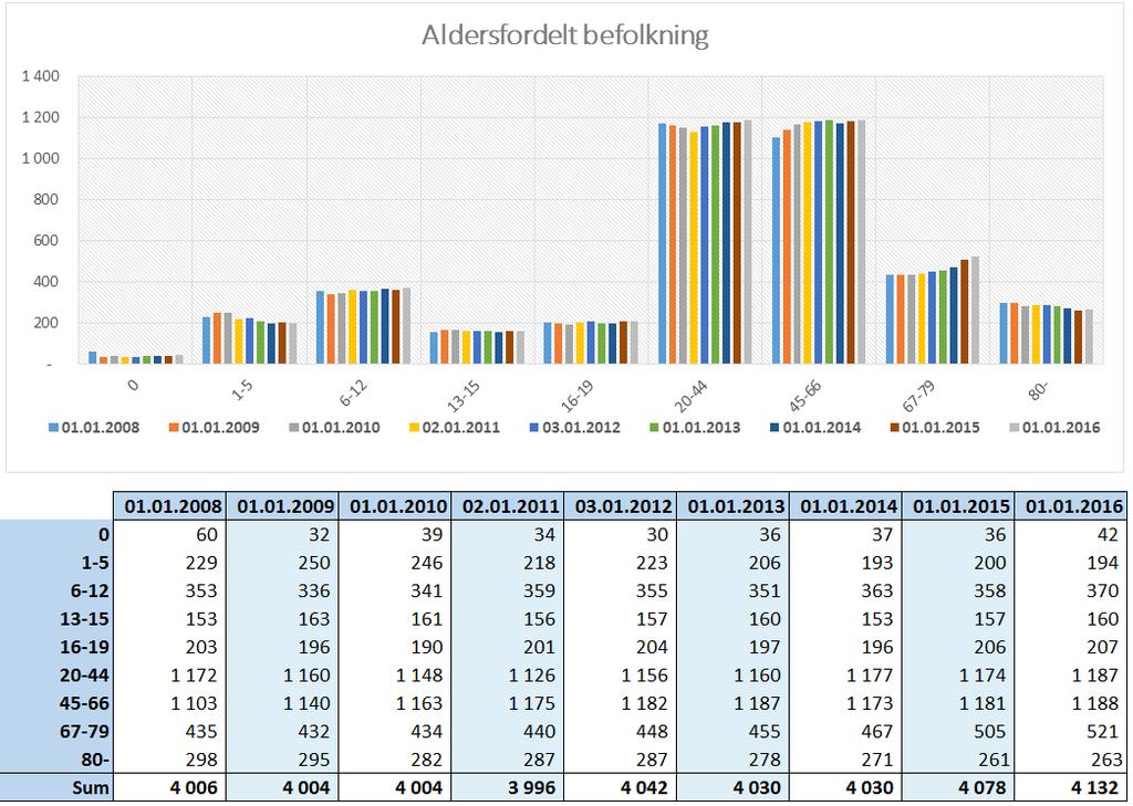 Selbu kommune - Økonomiplan 2017 2020. Budsjett 2020. Rådmannens forslag Folketall Pr. 01.01.2016 hadde Selbu kommune 4 132 innbyggere. Tabellen og figuren under viser folkemengde etter alder pr. 1. januar.