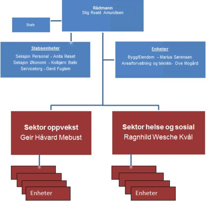 Selbu kommune - Økonomiplan 2017 2020. Budsjett 2020. Rådmannens forslag Selbu Vekst AS overtar utviklingsoppgavene på områdene og at forvaltningsoppgavene får plass i den kommunale organisasjonen.