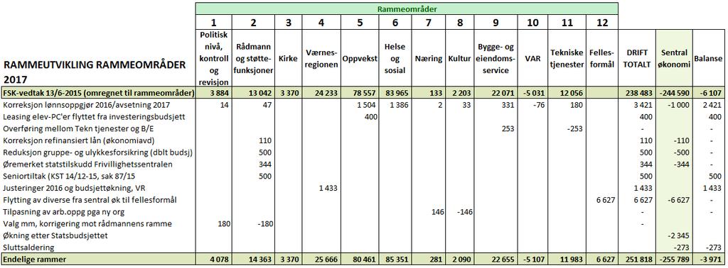 tidligere sektor Samfunnsutvikling, korreksjoner av noe dobbelbudsjettering og korreksjoner av kostnadene under rammeområde