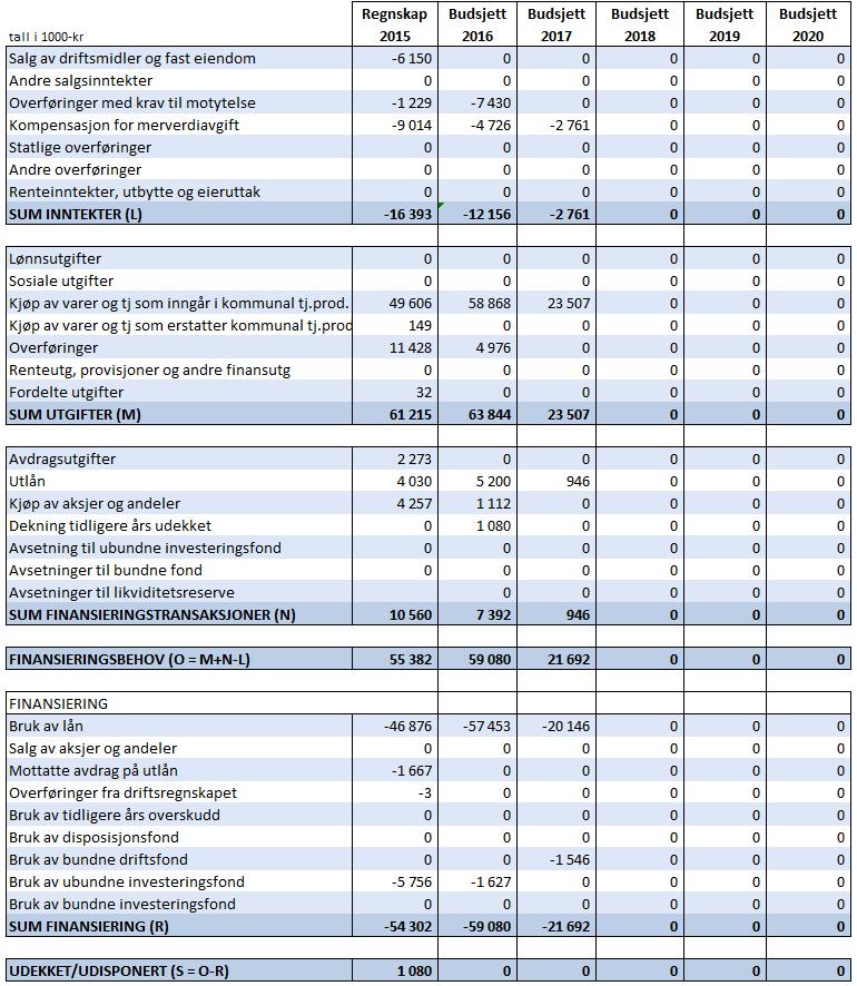 Selbu kommune - Økonomiplan 2017 2020. Budsjett 2020.