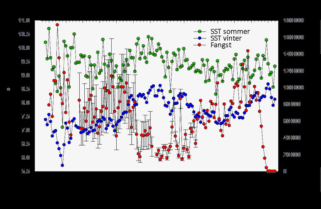 Lundefangst Vestmannaeyjar 1880-2016 CLIMSTATS Framsenteret Flaggskip Kyst Erpur S.