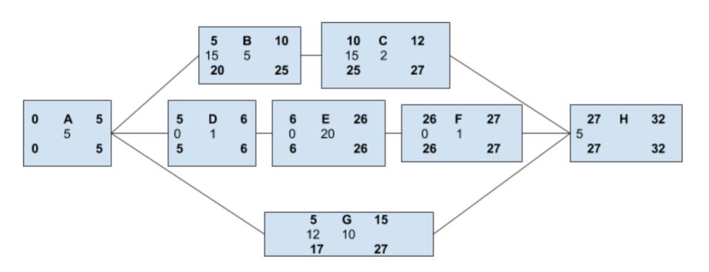 I figur 21 er det indikert hvor i boksene informasjonen er gitt. Figur 21: Forklaring av informasjon (2)[30]. Figur 22 viser resultatet for eksempelet her. Figur 22: Nettverk med tidsbuffer.