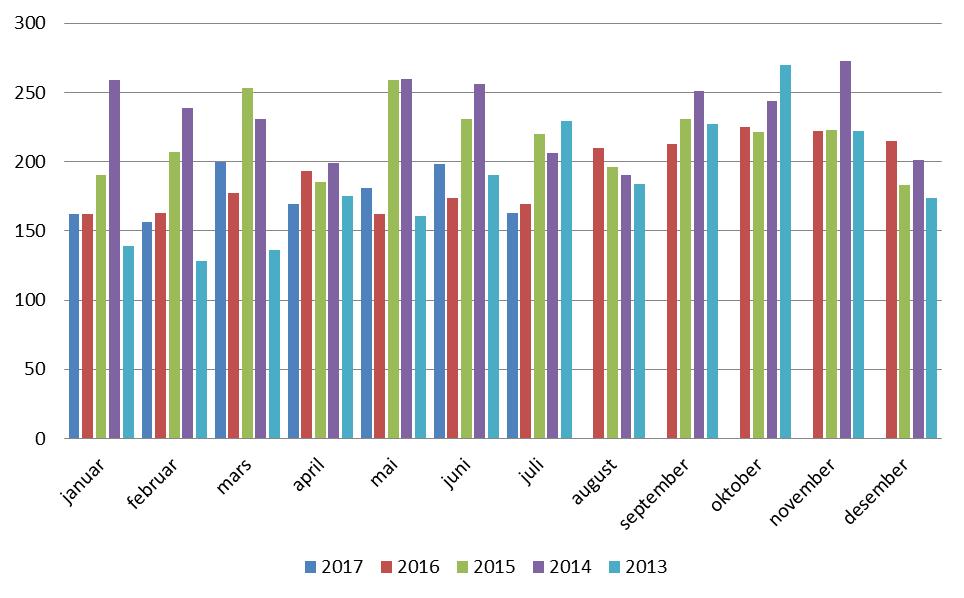 Utlendingsdirektoratet (UDI) har ansvaret for assistert retur, tidligere kalt frivillig retur. Assistert retur er ikke omhandlet i denne statistikken.