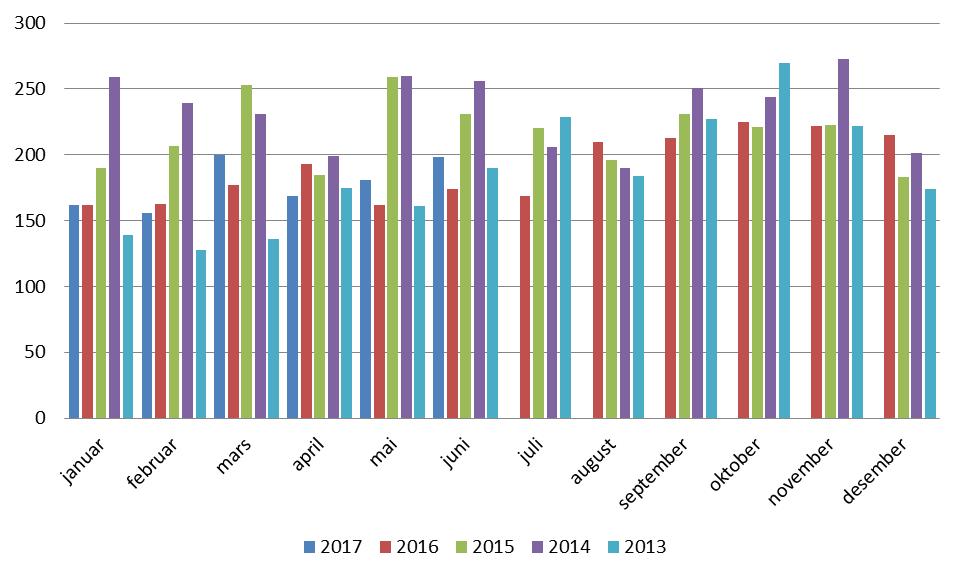 Utlendingsdirektoratet (UDI) har ansvaret for assistert retur, tidligere kalt frivillig retur. Assistert retur er ikke omhandlet i denne statistikken.