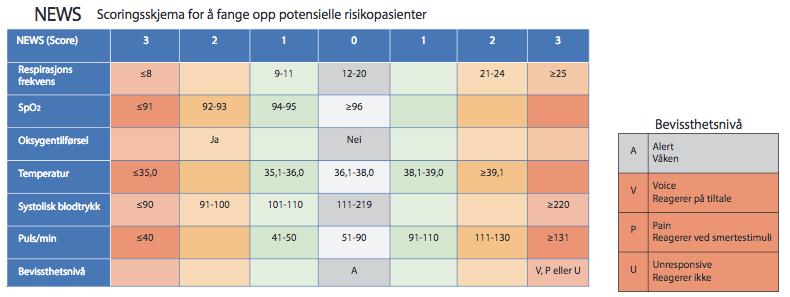 3.4 National Early Warning Score (NEWS) National Early Warning Score (NEWS) er et systematisk verktøy som gir en indikasjon på pasientens nåværende tilstand.