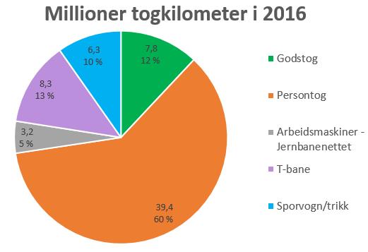 1 Sikkerhet i tall Statens jernbanetilsyn (SJT) fokuserer på virksomhetenes ansvar for å drive på en sikker måte.