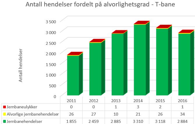 Figur 5 Antall hendelser på t-bane fordelt på alvorlighetsgrad i 2011-2016 Figur 5 viser at T-banen hadde en hendelse som ble klassifisert som jernbaneulykke i 2016, mot to året før.