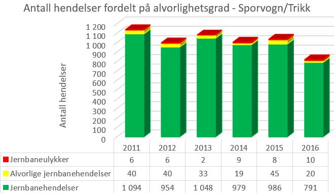 T-banen har fra 2015 til 2016 hatt en reduksjon i rapportering av tilløp til sammenstøt med person på planovergang, men fortsatt står det for 60% av alle rapporteringene.